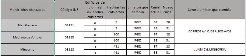 Liberación Frecuencias del Segundo Dividendo CASTILLA Y LEÓN